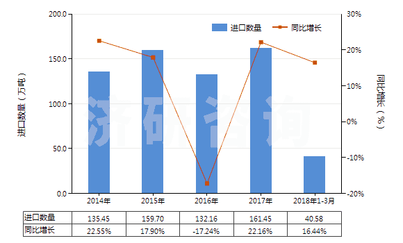 2014-2018年3月中國棕櫚硬脂（熔點44℃-56℃）(HS15119020)進口量及增速統(tǒng)計